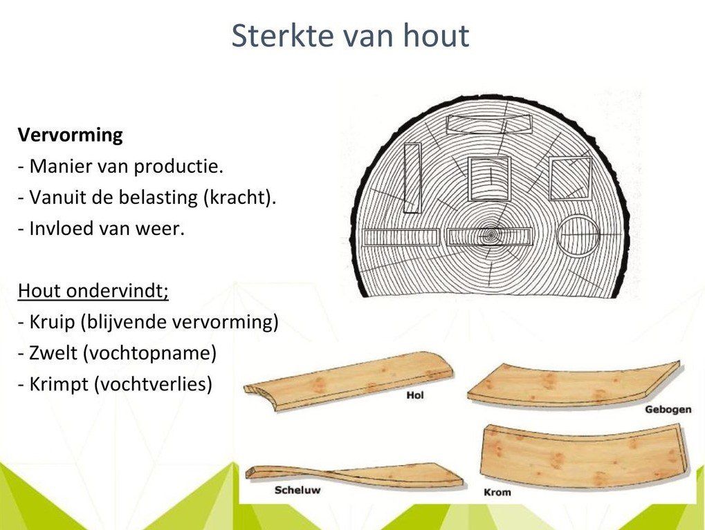 sterkte van hout